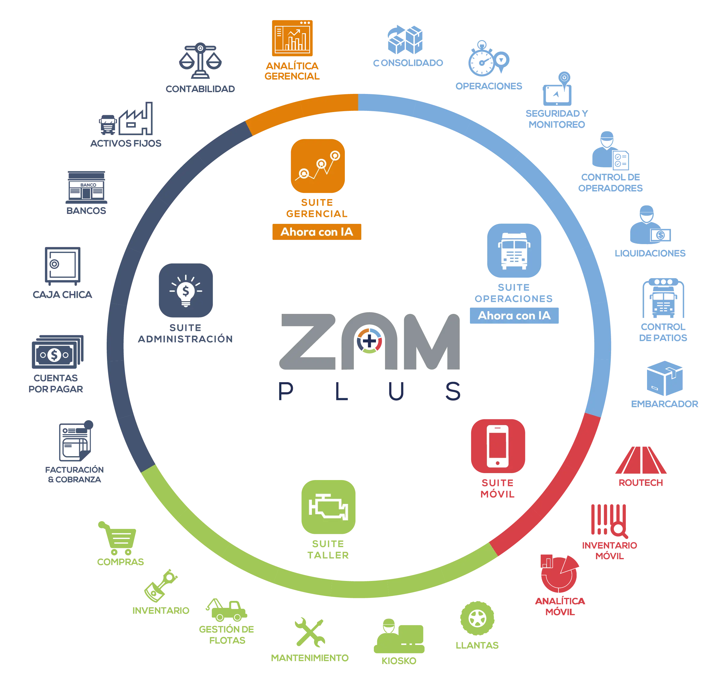 Módulos ZAM PLUS con IA